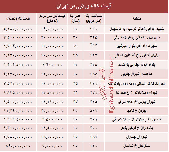 خانه‌های ویلایی تهران چند؟ +جدول