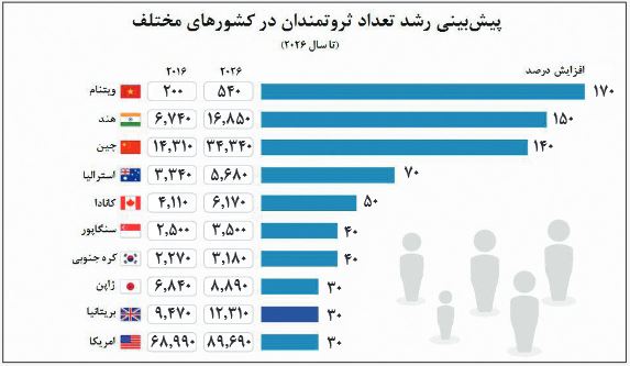 ثروتمندان ویتنامی تکثیر می‌شوند