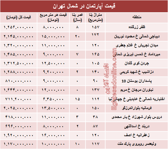 نرخ قطعی آپارتمان در شمال تهران؟ +جدول