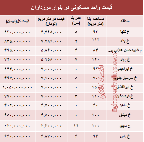 قیمت آپارتمان در بلوار مرزداران؟ +جدول