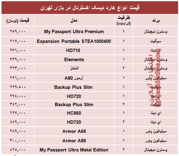 پرفروش‌ترین هارد‌ دیسک‌ اکسترنال در بازار چند؟ +جدول