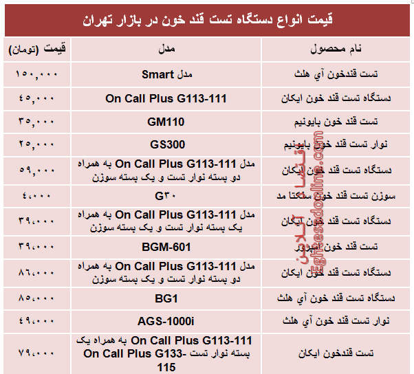 قیمت‌ پرفروش‌ترین انواع‌ دستگاه تست قند خون +جدول