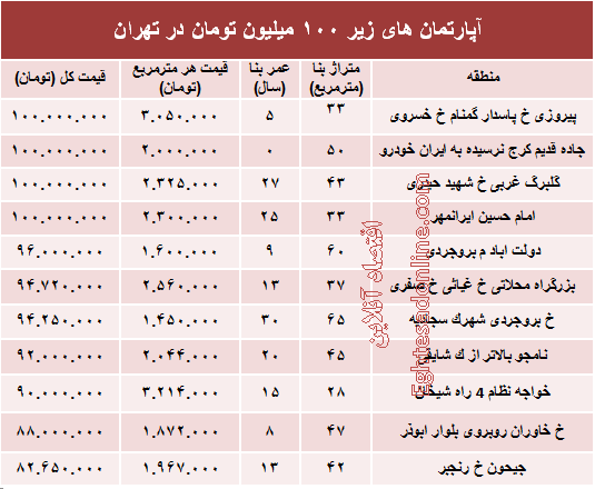 با ۱۰۰میلیون هم می توان خانه خرید؟ +جدول