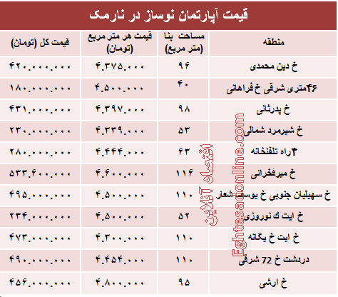 مظنه آپارتمان نوساز در منطقه نارمک؟ +جدول