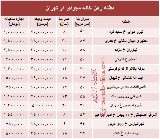 مظنه رهن خانه نقلی در تهران؟ +جدول