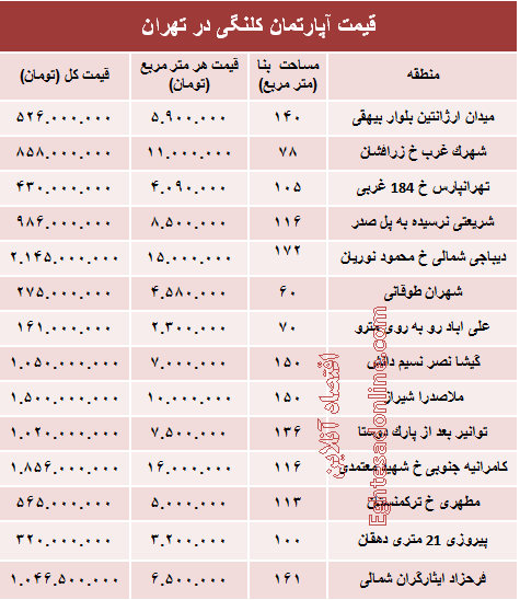 مظنه واحدهای کلنگی در تهران؟ +جدول