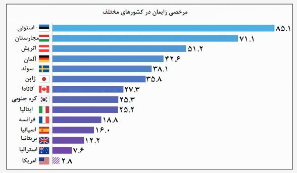 عقب‌ماندگی امریکا از اروپا در مرخصی زایمان