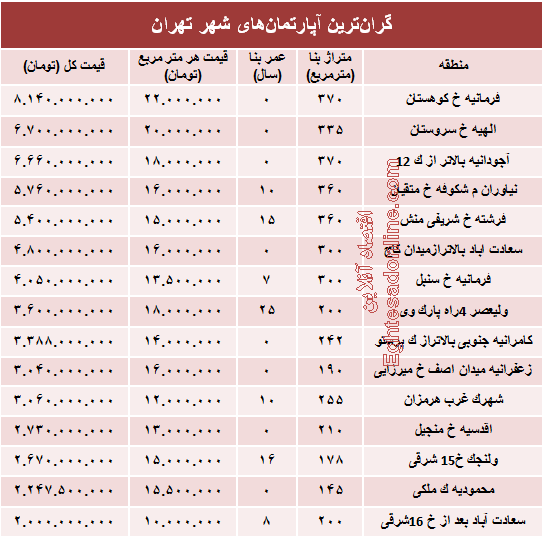 نجومی‌ترین مبالغ بازار مسکن تهران! +جدول