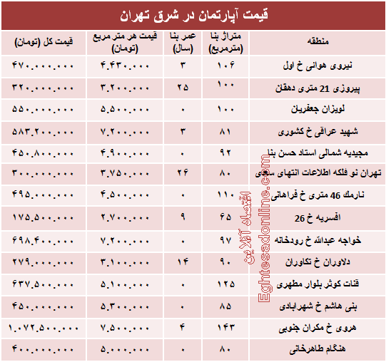 نرخ جدید آپارتمان در شرق تهران؟ +جدول