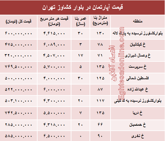 قیمت واحد مسکونی در بلوار کشاورز؟ +جدول