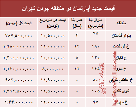 مظنه آپارتمان در منطقه جردن ؟ +جدول