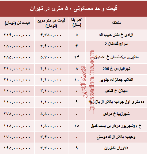 مظنه واحدهای ۵۰ متری در تهران؟ +جدول