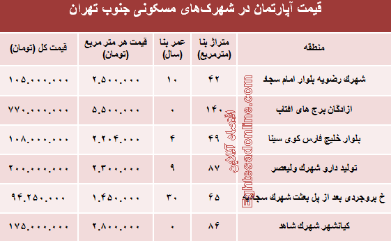 آپارتمان در شهرک‌های جنوب تهران چند؟+جدول