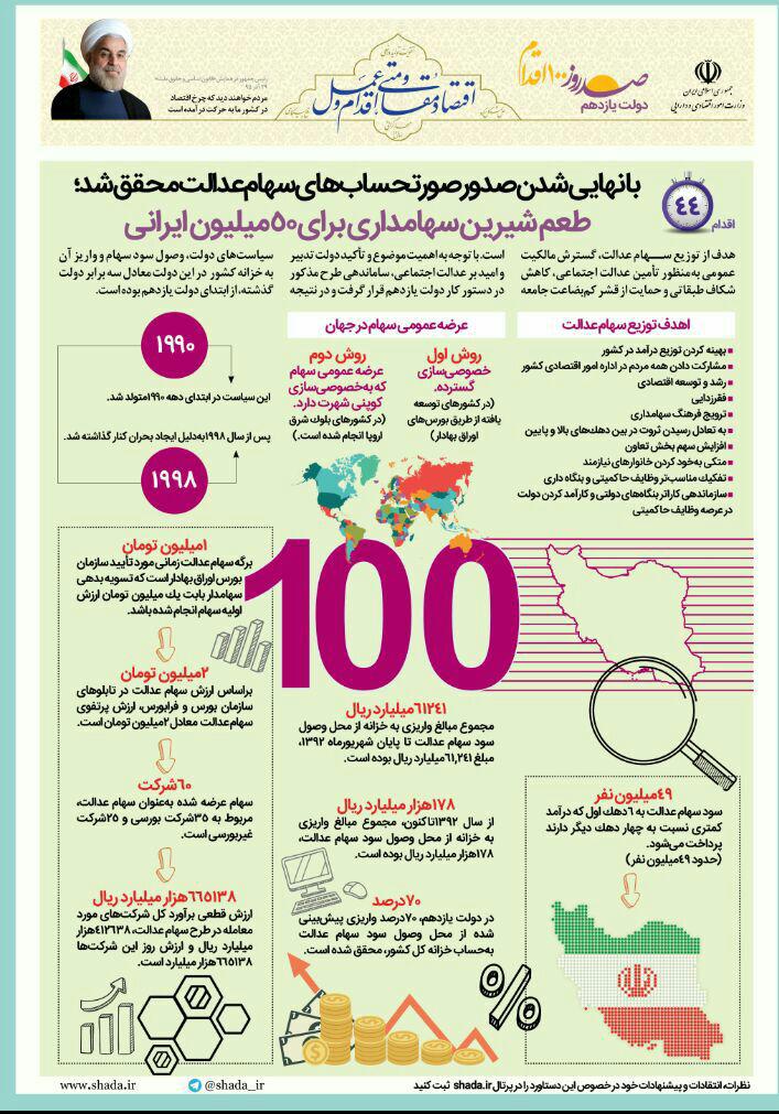 طعم شیرین سهامداری برای ۵۰ میلیون ایرانی +اینفوگرافیک