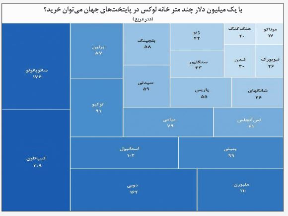 با یک میلیون دلار چند متر خانه لوکس میتوان خرید؟