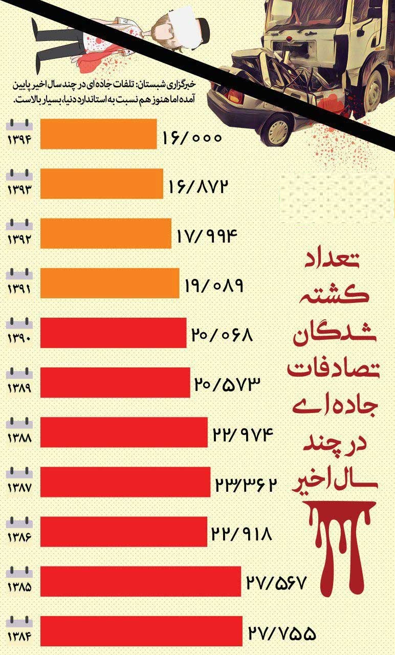 آماری از کشته‌شدگان تصادفات جاده‌ای در ۱۰ سال +اینفوگرافیک