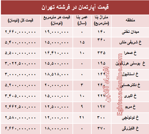 قیمت آپارتمان در منطقه فرشته؟ +جدول