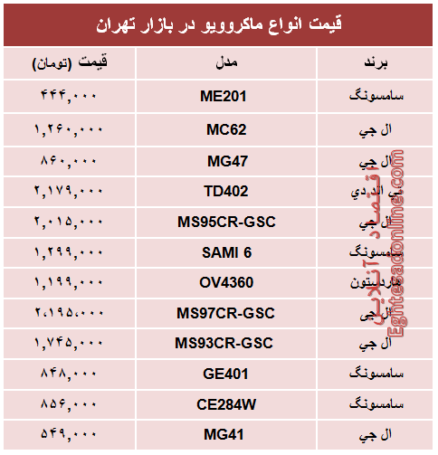 قیمت انواع ماکروویو در بازار تهران؟ +جدول