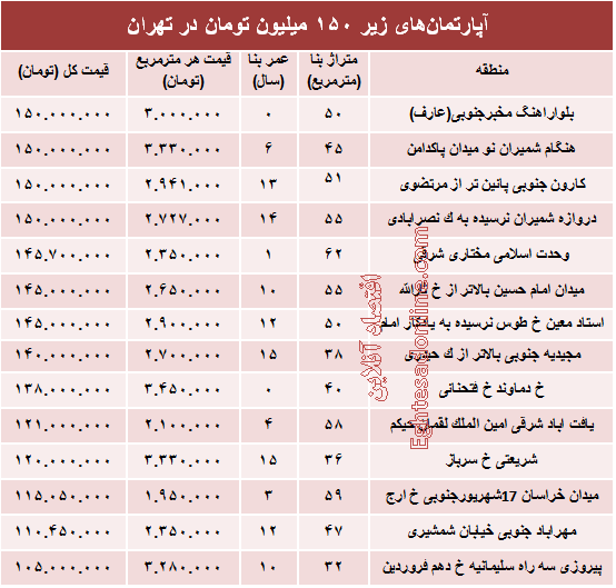 با ۱۵۰میلیون کجا می‌توان‌ خانه‌ خرید؟ +جدول