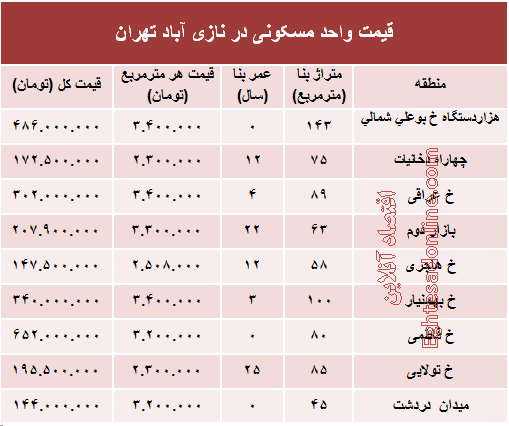 قیمت واحد مسکونی در منطقه نازی آباد؟ +جدول