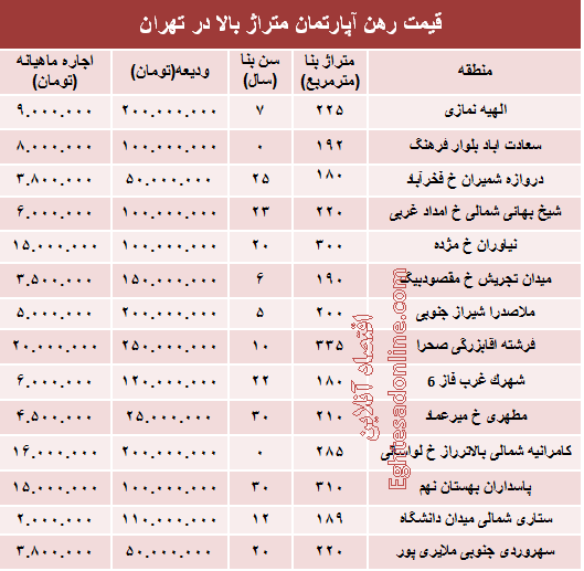 قیمت رهن آپارتمان متراژ بالا در تهران + جدول