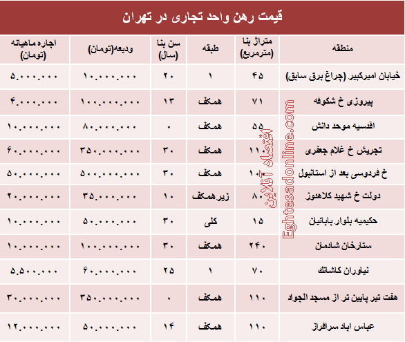 نرخ قطعی رهن واحد تجاری در تهران + جدول