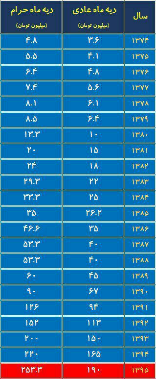 میزان دیه انسان در ۲۲ سال گذشته +جدول