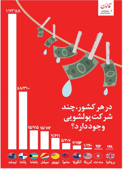 در هر کشور، چند شرکت پولشویى  وجود دارد؟