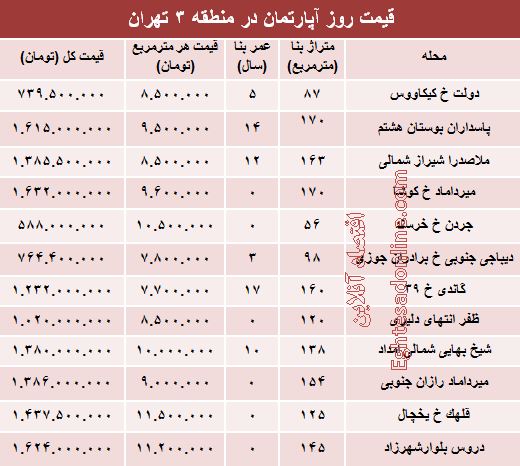 مظنه آپارتمان در منطقه۳ شهر تهران؟ +جدول