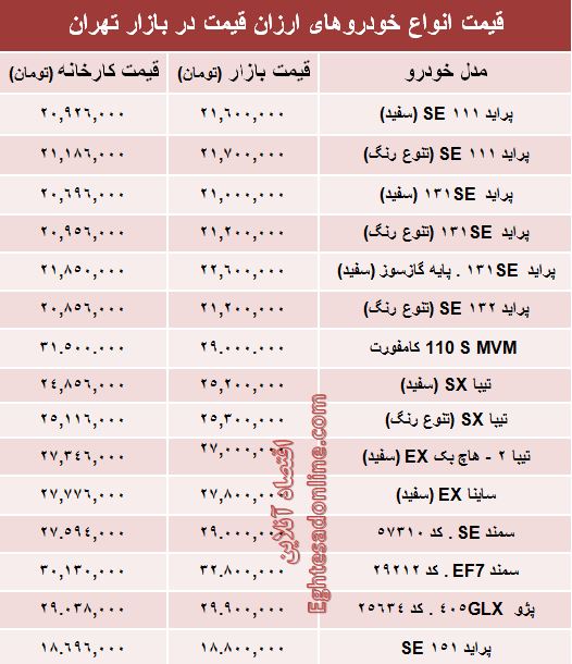 تفاوت کارخانه تا بازار خودروهای ارزان‌؟ +جدول