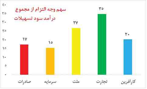 ۵۴ درصد درآمدهای یک بانک از جریمه دیرکرد