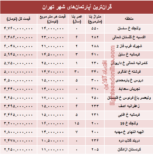 نجومی‌ترین مبالغ بازار مسکن تهران! +جدول