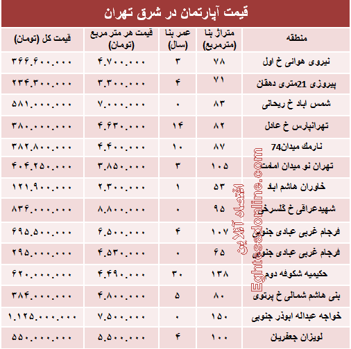 نرخ جدید آپارتمان در شرق تهران؟ +جدول