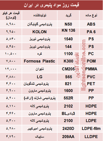 قیمت روز مواد پلیمری در ایران +جدول