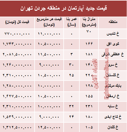 مظنه آپارتمان در منطقه جردن ؟ +جدول