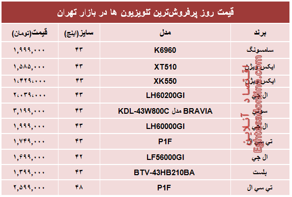 قیمت‌ پرفروش‌ترین‌ تلویزیون‌ها‌ در تهران؟ +جدول