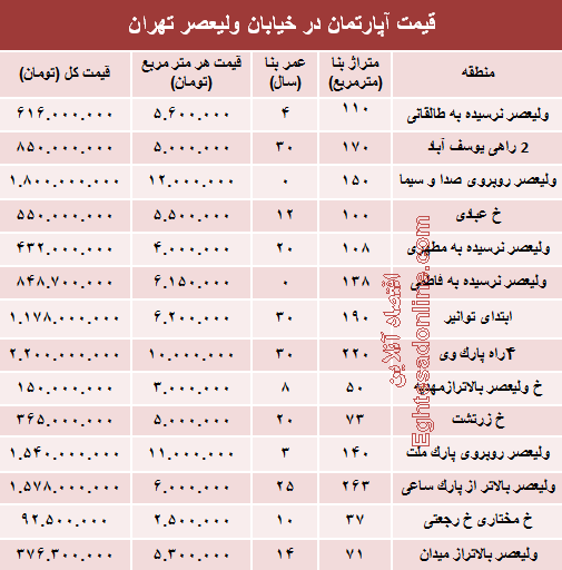 خرید مسکن در خیابان ولیعصر چقدر تمام می‌شود؟ +جدول