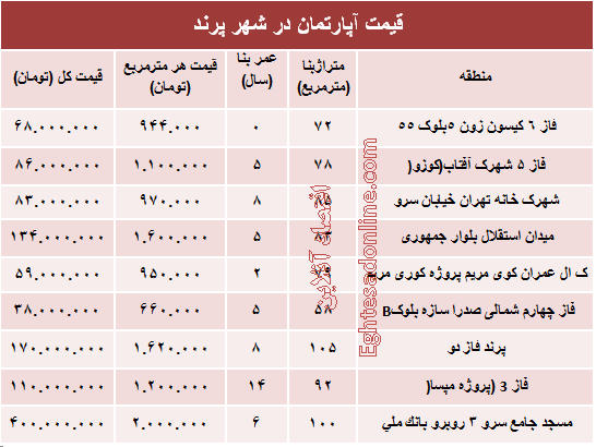 مظنه مسکن در شهر پرند ؟ +جدول