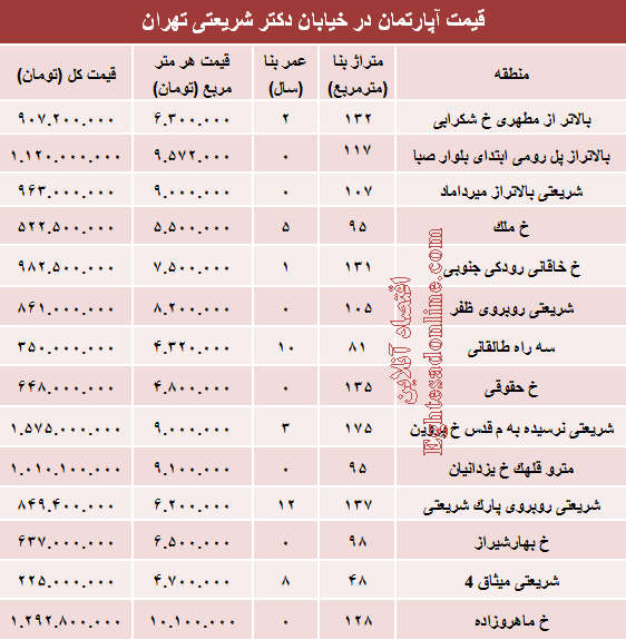 خرید مسکن در خیابان شریعتی چقدر تمام می‌شود؟ +جدول