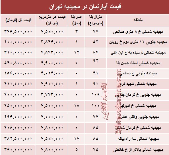 آپارتمان در منطقه مجیدیه متری چند؟ +جدول