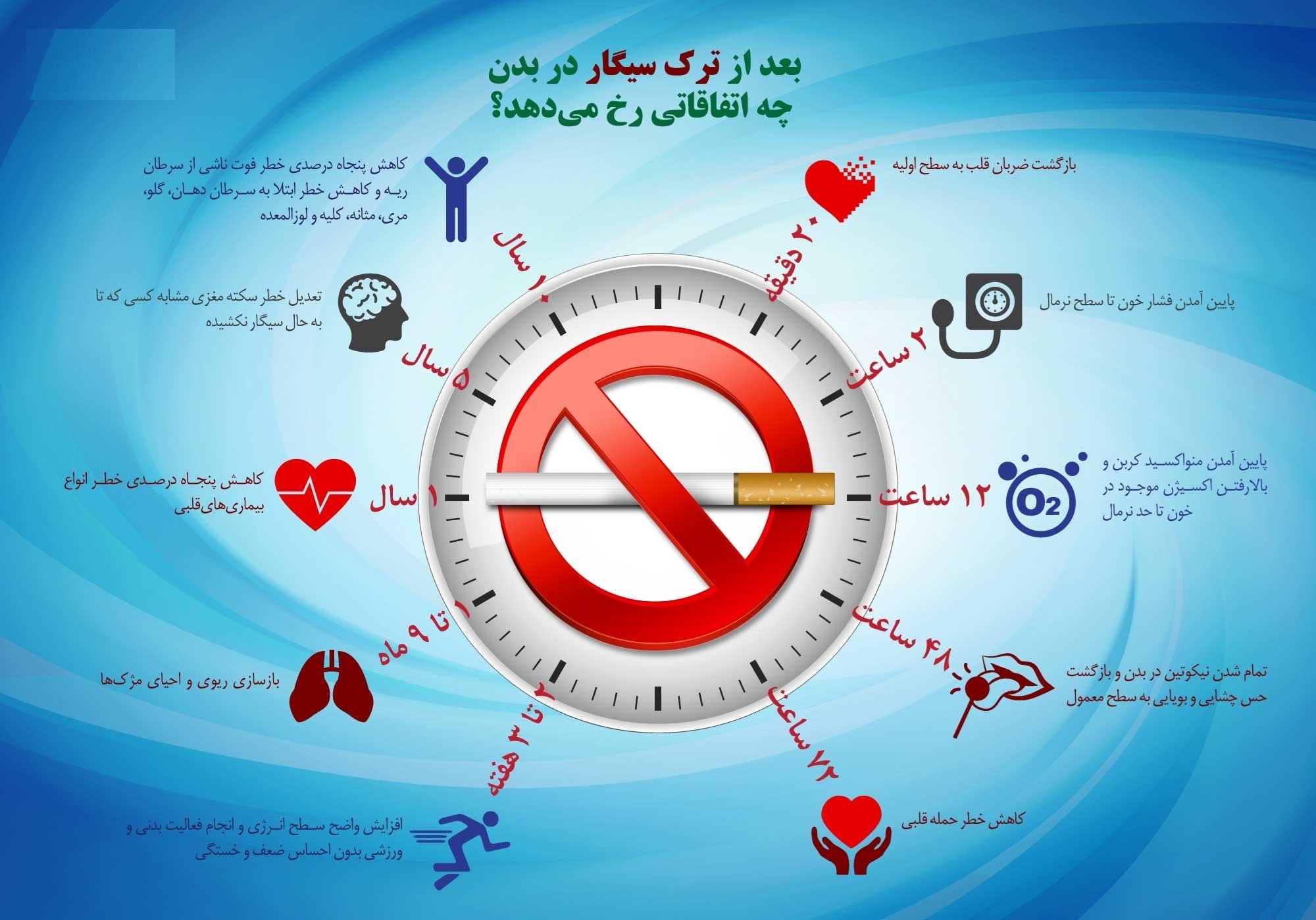 بعد از ترک سیگار در بدن چه اتفاقاتی رخ می‌دهد؟ +اینفوگرافیک