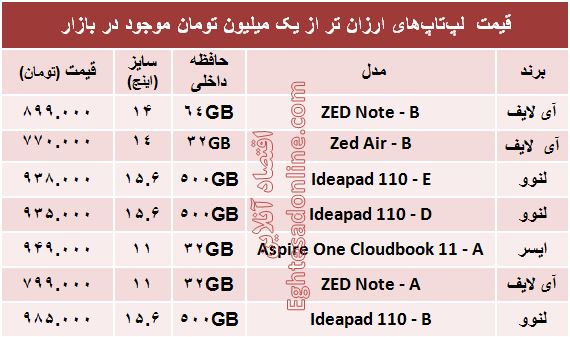 با یک‌میلیون‌تومان چه لپ تاپی بخریم؟ +مشخصات