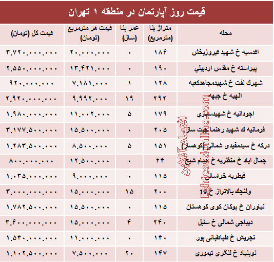 نرخ قطعی آپارتمان در منطقه ۱ تهران؟ +جدول