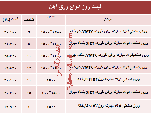 قیمت روز انواع ورق آهن صنعتی +جدول