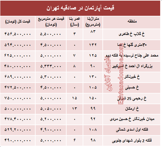 آپارتمان در منطقه صادقیه چند؟ +جدول