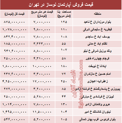 مظنه آپارتمان نوساز در تهران؟ +جدول