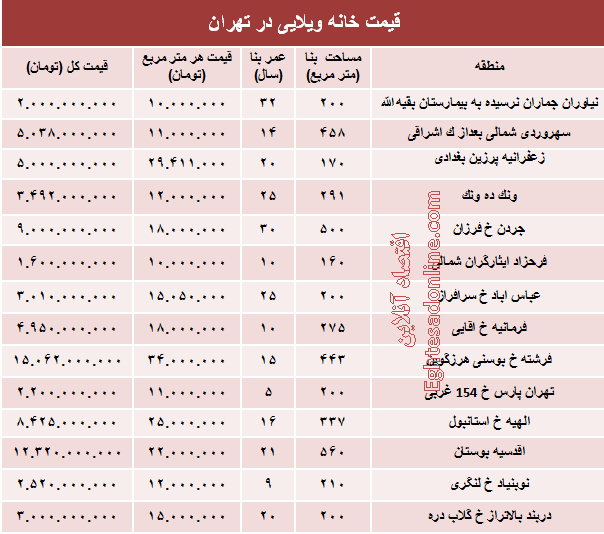 خانه‌های ویلایی تهران چند؟ +جدول