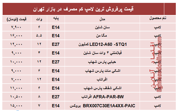 پرفروش‌ترین‌ لامپ‌های کم مصرف؟ +قیمت‌