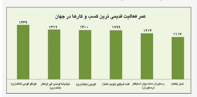 ژاپنی‌ها میراث‌داران کسب‌وکار