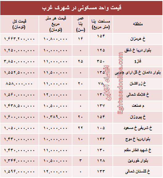 نرخ قطعی آپارتمان در شهرک غرب؟ +جدول